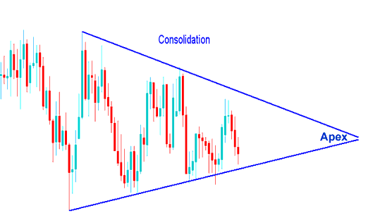 Example of a Consolidation Forex Chart Patterns - Forex Chart Trading Setups Analysis - Trading Reversal Forex Chart Patterns and Continuation Forex Chart Trading Setups
