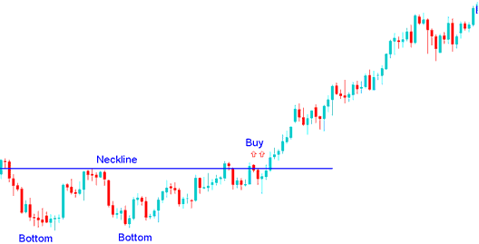 Reversal Chart Setups: Double Tops Chart Patterns and Double Bottoms Chart Patterns - Forex Reversal Chart Trading Setups
