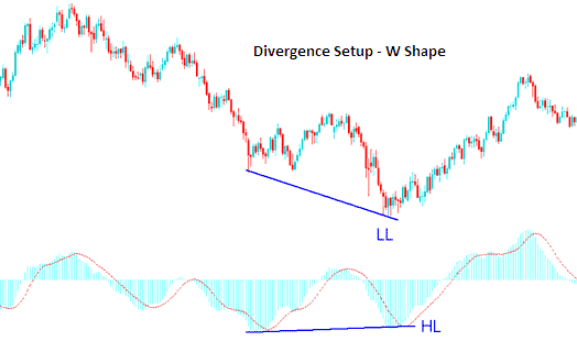 Examples of W shapes on a Chart - Divergence Trading Forex: How to Spot Divergence and Trade Divergence in Trading Forex - Bearish Divergence Trading and Bullish Divergence Trading