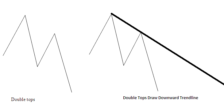 Double Tops on Forex Chart Drawing a Downward Trendline - Double Bottoms Forex Chart Trading Setup Analysis