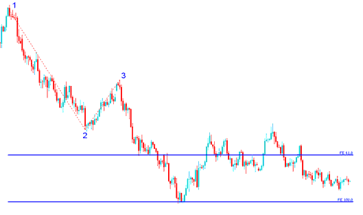 Fibonacci Expansion Levels drawn on Downward Forex Trend - How Do I Draw Fibonacci Expansion on Forex Downward Trend?