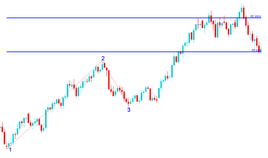 Fibonacci Expansion Levels Drawn on Upward Forex Trend - Fibonacci Expansion Analysis on Upward Forex Trend