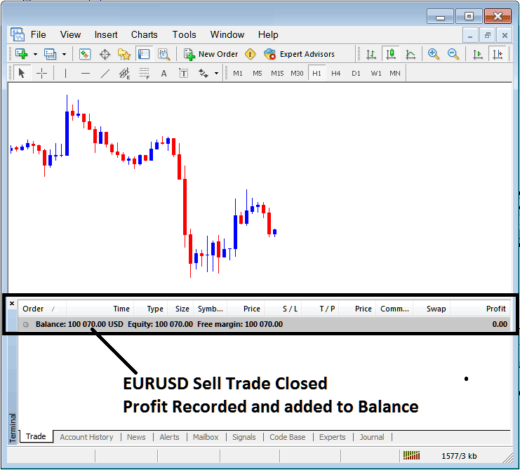 Profit Recorded on MT4 Terminal Window for Closed EURUSD Trade - Forex Platform MT4 Terminal Window