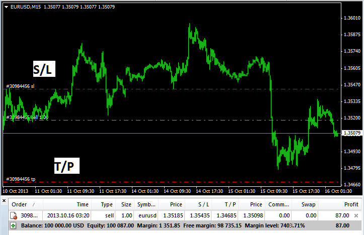 EURUSD Sell Order with Take Profit and Stop Loss Levels on MT4 - Forex Trading Platform MetaTrader 4 Terminal Window