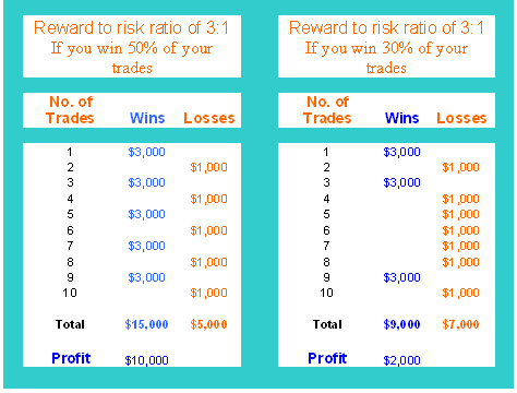 Money Management Risk Reward Chart - Money Management Methods Risk:Reward Ratio PDF