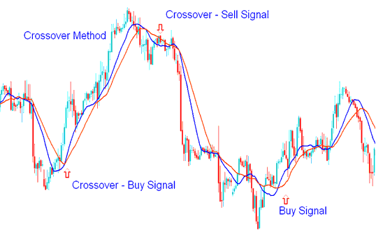 Sell Forex Signal and Buy Forex signal Generated by Moving Average Crossover Method - Example of How Do I Create Trading Strategy?