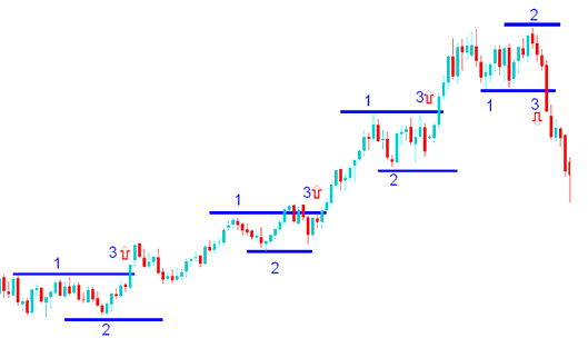 Series of Forex Price Action Breakouts 1-2-3 Method Forex Trading Strategy - Trading Forex Price Action 1-2-3 Method Price Breakout - What is Price Action Trading Forex Strategy?