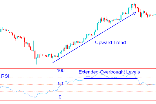 Over Extended Overbought and Oversold Levels - RSI Indicator Strategy - RSI Overbought and Oversold Levels: RSI 70 and RSI 30 Levels in Forex Trading