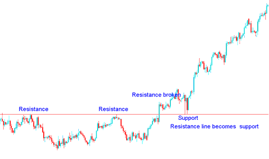 Resistance Level is broken it becomes a Support Level - Support and Resistance Levels Forex Technical Analysis - Concept of Support Resistance Levels to Trade Forex Trading