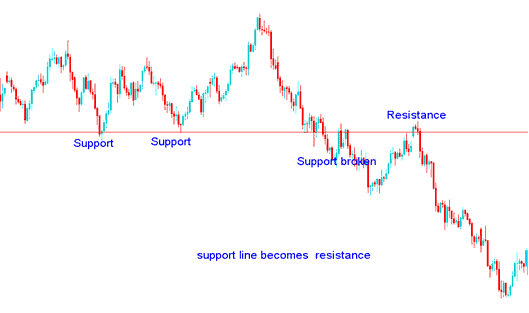 Support Level is broken it becomes a Resistance Level - How to Analyze Forex Support and Resistance Levels - Concept of Support and Resistance Levels to Trade Forex
