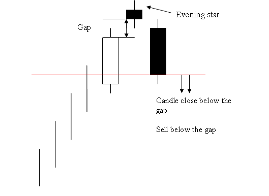 Evening Star Candlestick cryptocurrency Chart pattern - Morning Star BTCUSD Crypto Candlestick Setup