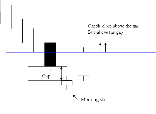 Morning Star Cryptocurrency Candlestick Setup - Morning Star Bullish BTCUSD Candlestick Patterns