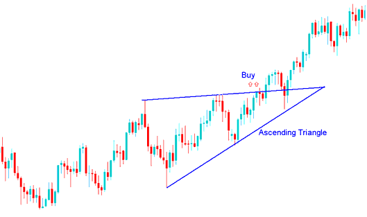 Ascending Triangle Bitcoin Chart Trading Setup Bitcoin Trading