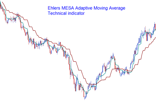 Mesa Adaptive Moving Averages - Ehler MESA Adaptive Moving Average BTCUSD Crypto Indicator