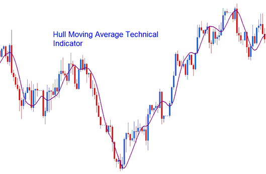 Hull Moving Average Bitcoin Indicator - Hull Moving Average BTCUSD Crypto Indicator