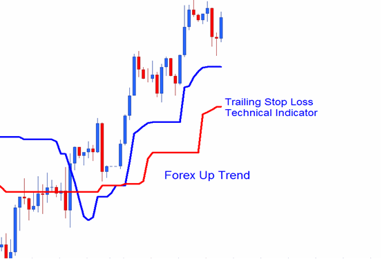 Trailing Stop Levels Technical Cryptocurrency Indicator on Bitcoin Uptrend