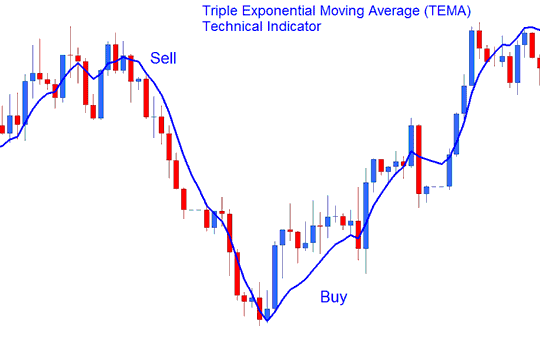 Triple Exponential Moving Average (TEMA) Buy Sell Bitcoin Signal - TEMA Bitcoin Indicator
