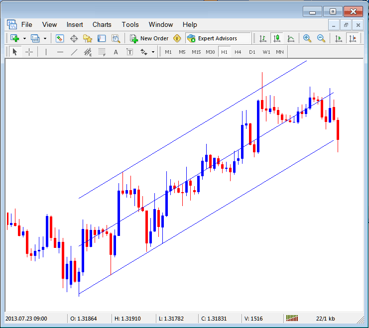 Standard Deviation Channel Placed on Crypto Chart on the MT4 Software - Placing Channels on Bitcoin Charts in MetaTrader 4