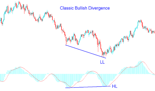 MACD Bitcoin Classic Bullish Divergence in Bitcoin Trading - MACD Classic Divergence BTCUSD Trading Strategies