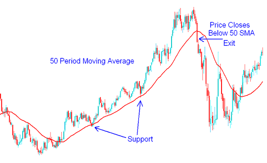 50 Moving Average Period Support - Moving Averages Short Term Moving Averages BTCUSD Technical Indicator Strategy