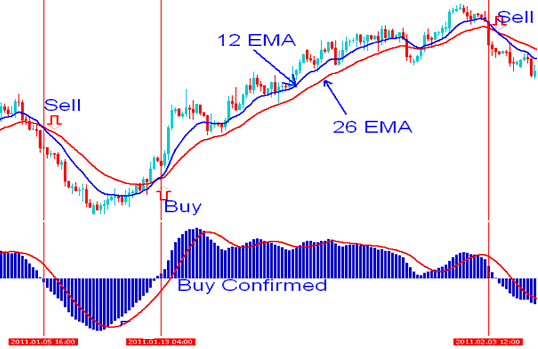 Buy signal is generated by the indicator based trading system