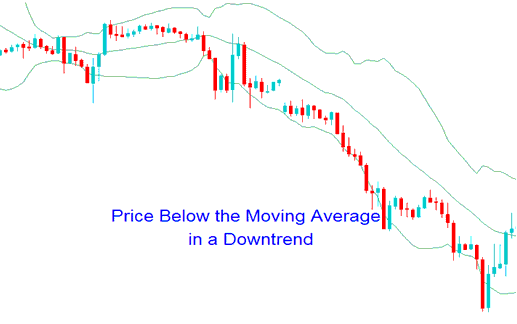 Downward Gold Trend Trading Strategy Using Bollinger Bands Gold Strategy - Bollinger Bands Gold Trading Price Action in Upward Gold Trend and Downward Gold Trend - Gold Price Action Analysis on Bollinger Bands Indicator