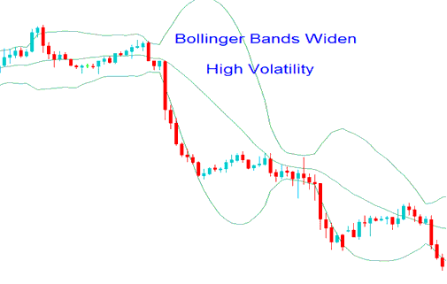 High Forex Price Volatility - Bollinger Bands Indicator