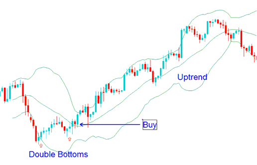 Double Bottoms Forex Trading Chart Pattern - Bollinger Bands Forex Trading Trend Reversals Strategy Using Double Bottoms Forex Trading Patterns
