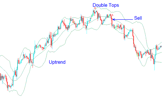 Double Tops - Bollinger Bands Forex Trend Reversals Trading Strategy Using Double Tops Chart Patterns