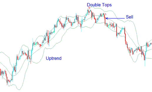 Double Tops - Bollinger Bands Trend Reversals Strategy Using Double Tops Chart Trading Setups - Bollinger Bands Forex Trend Reversal: Double Tops Bollinger Bands Forex Reversal Strategy