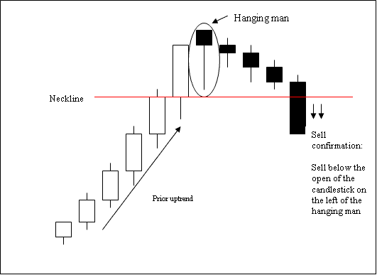 hanging man reversal candlestick stock indices chart patterns