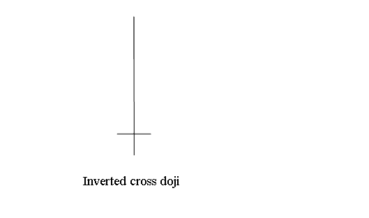 inverted Cross Doji Candlesticks xauusd chart pattern