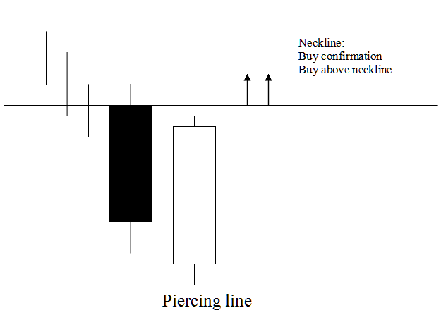 Piercing Line candlestick Pattern Technical Analysis - Piercing Line XAUUSD Candlestick Pattern - Dark Cloud XAUUSD Candlesticks Pattern Piercing Line vs Dark Cloud Candlesticks