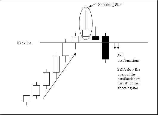Shooting Star Candlesticks Stock Indices Chart Pattern