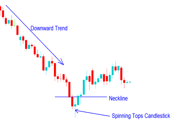 Spinning Tops Candlestick Gold Chart Pattern on a XAUUSD Chart