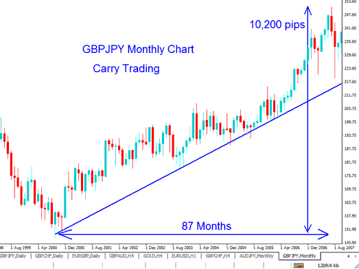 Example of a Carry Trade Strategy on GBPJPY Currency Pair