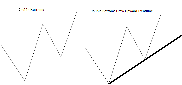 Double Bottoms On CFDs Chart Drawing an Upward Trendline - Different Type of CFD Trading Trend Technical Analysis