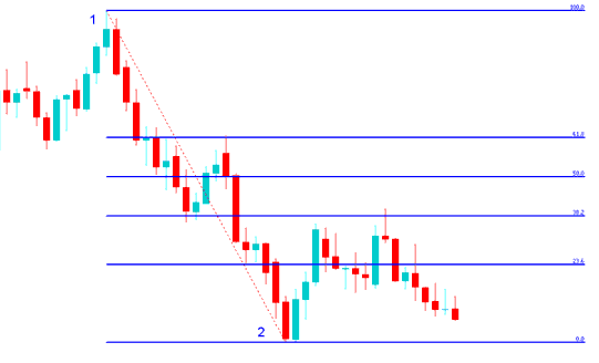 Fibonacci retracement on cfd downwards trend