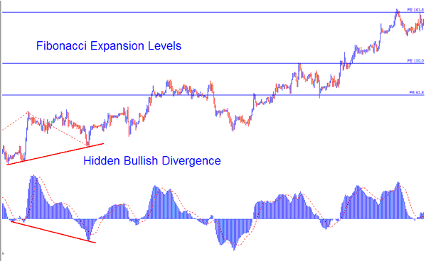 CFD Fibonacci Expansion Levels Combined with CFD Hidden Bullish Divergence