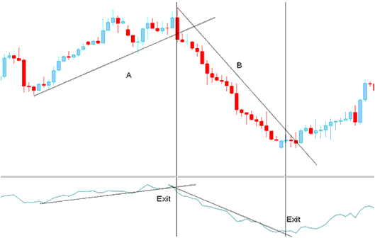Exit CFDs Signal - Generated by CFD Trend-Line Break