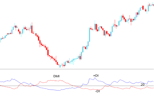 ADX CFDs Technical Indicator combined with DMI- Directional Movement Index