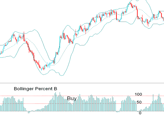Bollinger Percent %B CFD Indicator Bullish buy CFDs Signal