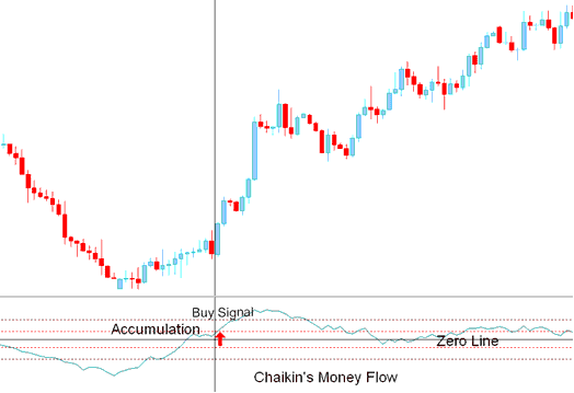 Buy CFD Signal Chaikin Money Flow indicator