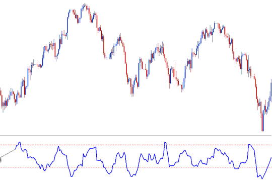 CFDs Buy Signal - Chande Trendscore Indicator Setting in MT4