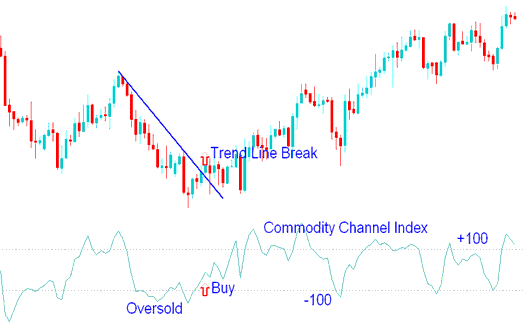 CCI CFDs Technical Indicator Analysis - CCI CFDs Indicator Technical Analysis - How to Use CCI Indicator on CFDs Chart