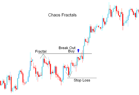 Fractals Buy CFD Signal - How to Use Chaos Fractals Indicator on CFD Trading Chart