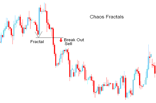 Breakout Sell CFD Signal - Practice Generating CFD Signals