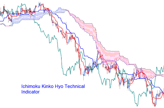 Ichimoku Technical CFD Indicator - How to Add CFD Trading Ichimoku Kinko Hyo Indicator in CFD Chart in CFD Platform