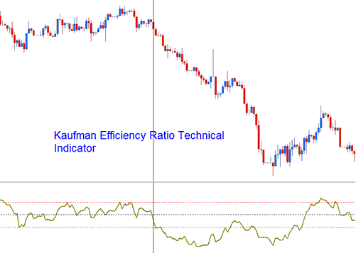 How to Use Kaufman Efficiency Ratio CFD Indicator on Trading Chart