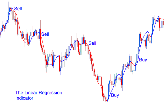 Linear Regression Technical CFDs Indicator - Place Linear Regression CFD Indicator on Trading Chart on Trading Platform